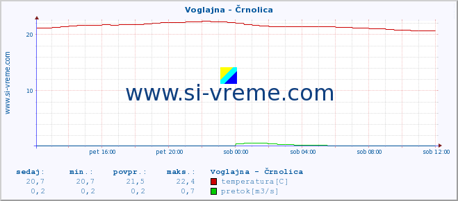 POVPREČJE :: Voglajna - Črnolica :: temperatura | pretok | višina :: zadnji dan / 5 minut.