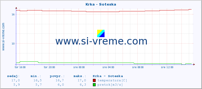 POVPREČJE :: Krka - Soteska :: temperatura | pretok | višina :: zadnji dan / 5 minut.