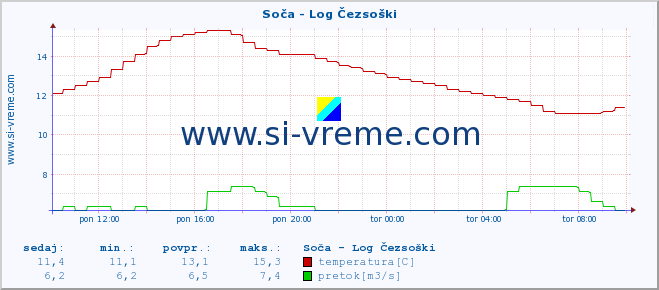 POVPREČJE :: Soča - Log Čezsoški :: temperatura | pretok | višina :: zadnji dan / 5 minut.