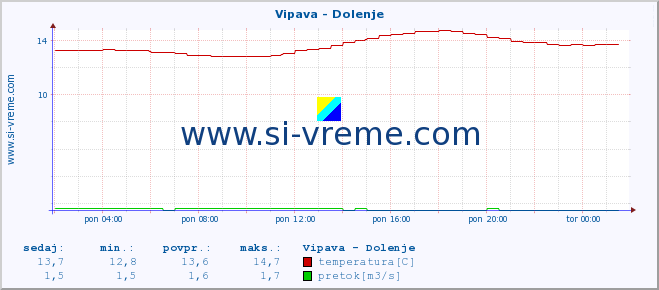 POVPREČJE :: Vipava - Dolenje :: temperatura | pretok | višina :: zadnji dan / 5 minut.