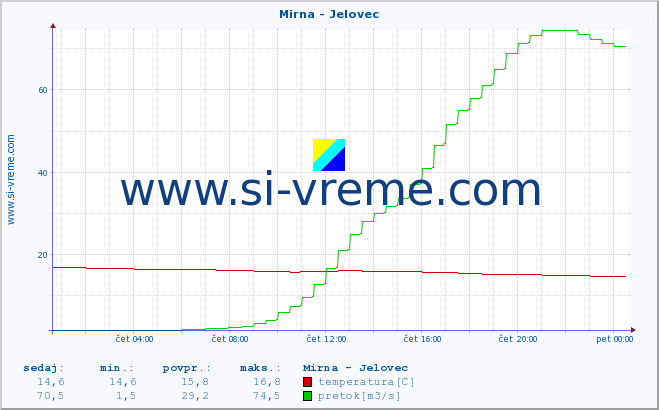 POVPREČJE :: Mirna - Jelovec :: temperatura | pretok | višina :: zadnji dan / 5 minut.