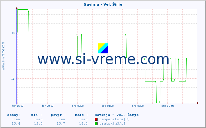 POVPREČJE :: Savinja - Vel. Širje :: temperatura | pretok | višina :: zadnji dan / 5 minut.