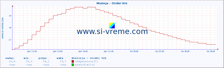 POVPREČJE :: Mislinja - Otiški Vrh :: temperatura | pretok | višina :: zadnji dan / 5 minut.