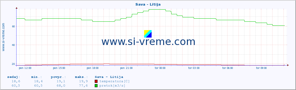 POVPREČJE :: Sava - Litija :: temperatura | pretok | višina :: zadnji dan / 5 minut.