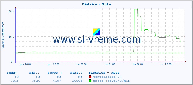 POVPREČJE :: Bistrica - Muta :: temperatura | pretok | višina :: zadnji dan / 5 minut.