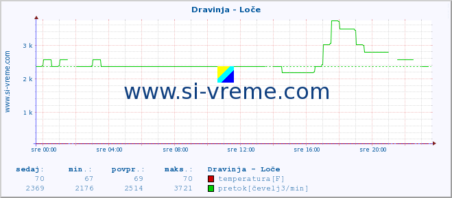 POVPREČJE :: Dravinja - Loče :: temperatura | pretok | višina :: zadnji dan / 5 minut.