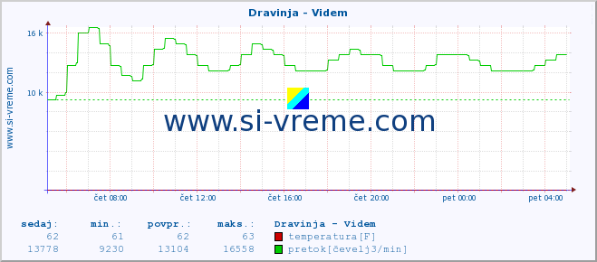 POVPREČJE :: Dravinja - Videm :: temperatura | pretok | višina :: zadnji dan / 5 minut.