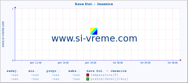 POVPREČJE :: Sava Dol. - Jesenice :: temperatura | pretok | višina :: zadnji dan / 5 minut.