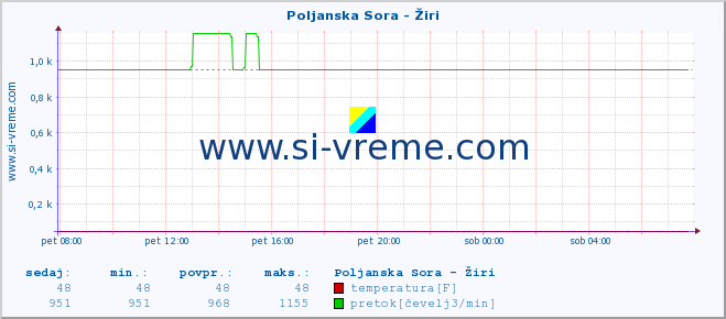 POVPREČJE :: Poljanska Sora - Žiri :: temperatura | pretok | višina :: zadnji dan / 5 minut.