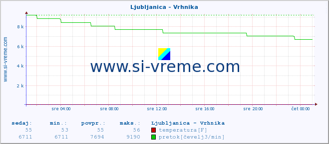 POVPREČJE :: Ljubljanica - Vrhnika :: temperatura | pretok | višina :: zadnji dan / 5 minut.