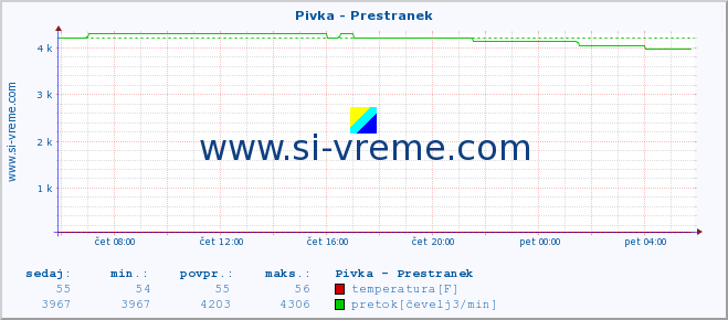 POVPREČJE :: Pivka - Prestranek :: temperatura | pretok | višina :: zadnji dan / 5 minut.