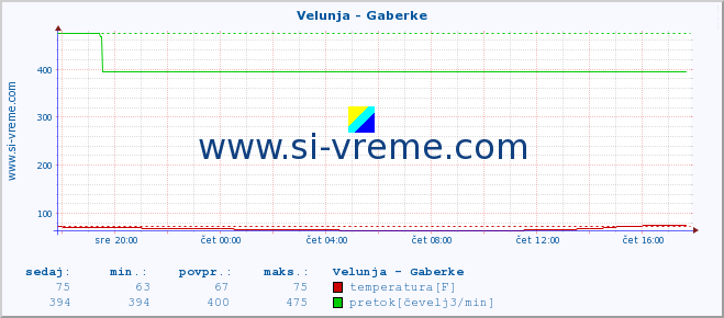 POVPREČJE :: Velunja - Gaberke :: temperatura | pretok | višina :: zadnji dan / 5 minut.