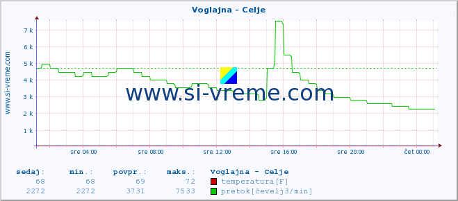 POVPREČJE :: Voglajna - Celje :: temperatura | pretok | višina :: zadnji dan / 5 minut.