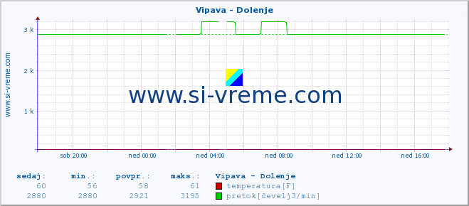 POVPREČJE :: Vipava - Dolenje :: temperatura | pretok | višina :: zadnji dan / 5 minut.