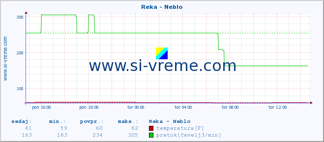 POVPREČJE :: Reka - Neblo :: temperatura | pretok | višina :: zadnji dan / 5 minut.