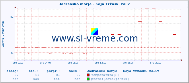 POVPREČJE :: Jadransko morje - boja Tržaski zaliv :: temperatura | pretok | višina :: zadnji dan / 5 minut.