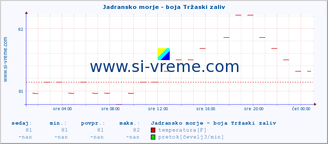 POVPREČJE :: Jadransko morje - boja Tržaski zaliv :: temperatura | pretok | višina :: zadnji dan / 5 minut.