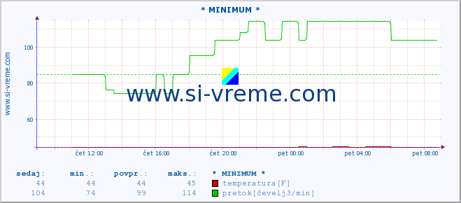 POVPREČJE :: * MINIMUM * :: temperatura | pretok | višina :: zadnji dan / 5 minut.