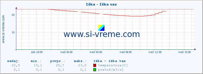 POVPREČJE :: Iška - Iška vas :: temperatura | pretok | višina :: zadnji dan / 5 minut.