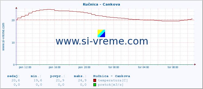 POVPREČJE :: Kučnica - Cankova :: temperatura | pretok | višina :: zadnji dan / 5 minut.