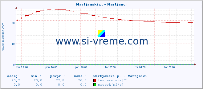 POVPREČJE :: Martjanski p. - Martjanci :: temperatura | pretok | višina :: zadnji dan / 5 minut.