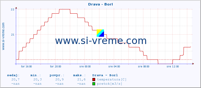 POVPREČJE :: Drava - Borl :: temperatura | pretok | višina :: zadnji dan / 5 minut.