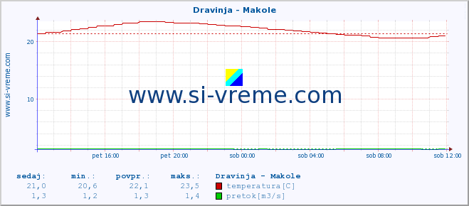 POVPREČJE :: Dravinja - Makole :: temperatura | pretok | višina :: zadnji dan / 5 minut.