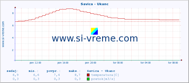 POVPREČJE :: Savica - Ukanc :: temperatura | pretok | višina :: zadnji dan / 5 minut.