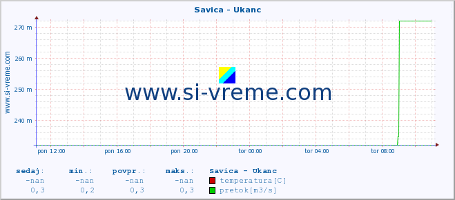 POVPREČJE :: Savica - Ukanc :: temperatura | pretok | višina :: zadnji dan / 5 minut.