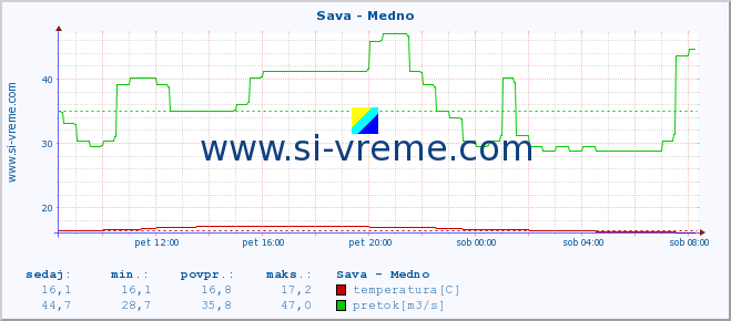 POVPREČJE :: Sava - Medno :: temperatura | pretok | višina :: zadnji dan / 5 minut.