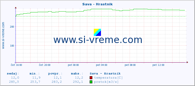 POVPREČJE :: Sava - Hrastnik :: temperatura | pretok | višina :: zadnji dan / 5 minut.