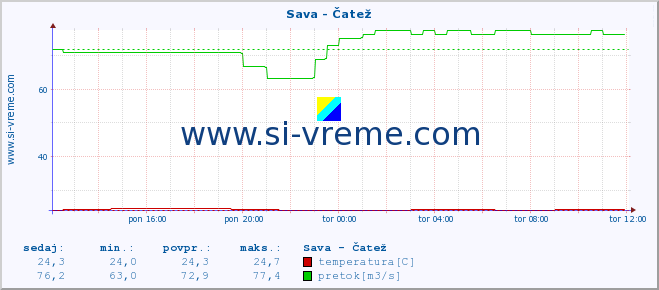 POVPREČJE :: Sava - Čatež :: temperatura | pretok | višina :: zadnji dan / 5 minut.