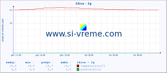 POVPREČJE :: Ižica - Ig :: temperatura | pretok | višina :: zadnji dan / 5 minut.