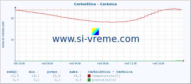 POVPREČJE :: Cerkniščica - Cerknica :: temperatura | pretok | višina :: zadnji dan / 5 minut.