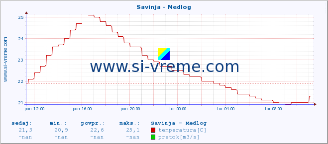 POVPREČJE :: Savinja - Medlog :: temperatura | pretok | višina :: zadnji dan / 5 minut.