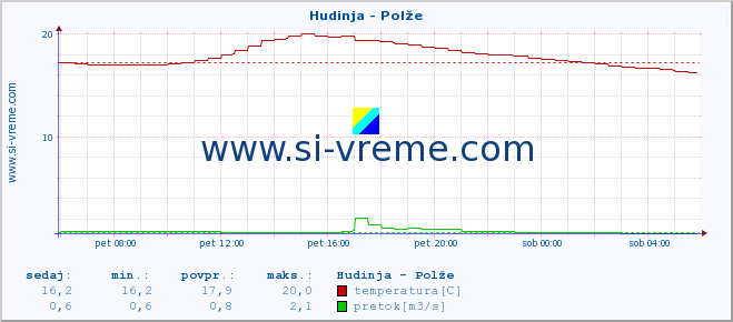 POVPREČJE :: Hudinja - Polže :: temperatura | pretok | višina :: zadnji dan / 5 minut.