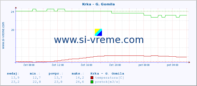 POVPREČJE :: Krka - G. Gomila :: temperatura | pretok | višina :: zadnji dan / 5 minut.