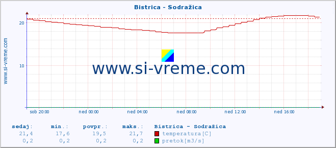 POVPREČJE :: Bistrica - Sodražica :: temperatura | pretok | višina :: zadnji dan / 5 minut.