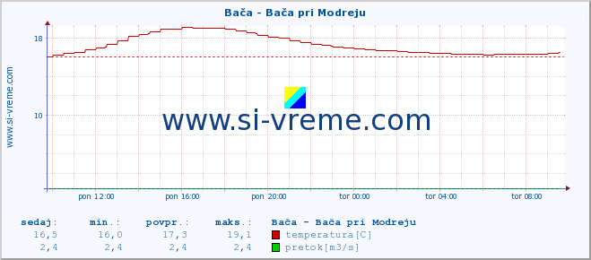 POVPREČJE :: Bača - Bača pri Modreju :: temperatura | pretok | višina :: zadnji dan / 5 minut.