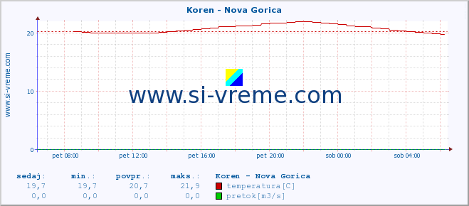 POVPREČJE :: Koren - Nova Gorica :: temperatura | pretok | višina :: zadnji dan / 5 minut.