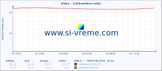 POVPREČJE :: Reka - Cerkvenikov mlin :: temperatura | pretok | višina :: zadnji dan / 5 minut.