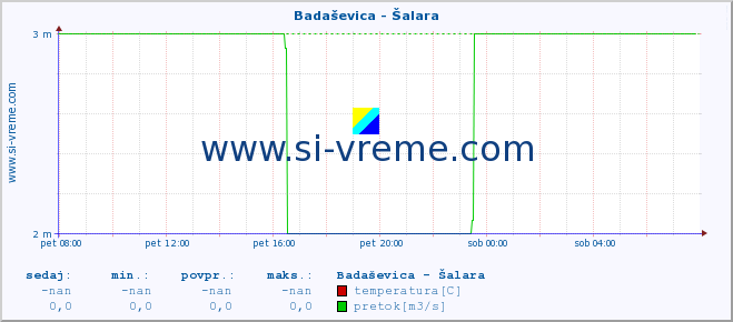 POVPREČJE :: Badaševica - Šalara :: temperatura | pretok | višina :: zadnji dan / 5 minut.