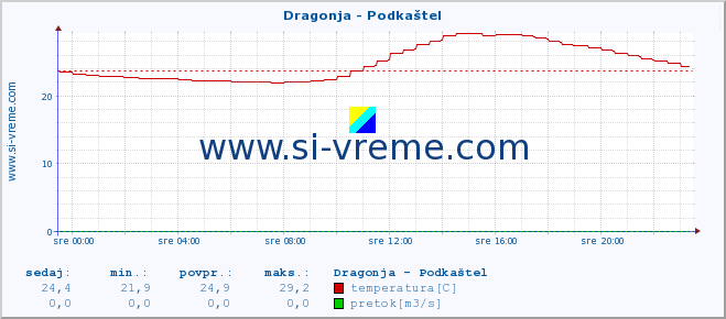 POVPREČJE :: Dragonja - Podkaštel :: temperatura | pretok | višina :: zadnji dan / 5 minut.