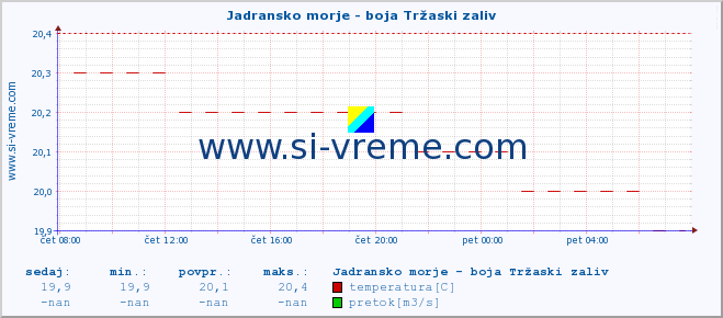 POVPREČJE :: Jadransko morje - boja Tržaski zaliv :: temperatura | pretok | višina :: zadnji dan / 5 minut.