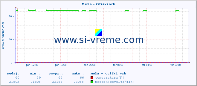 POVPREČJE :: Meža - Otiški vrh :: temperatura | pretok | višina :: zadnji dan / 5 minut.