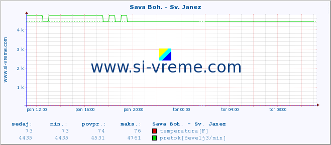 POVPREČJE :: Sava Boh. - Sv. Janez :: temperatura | pretok | višina :: zadnji dan / 5 minut.