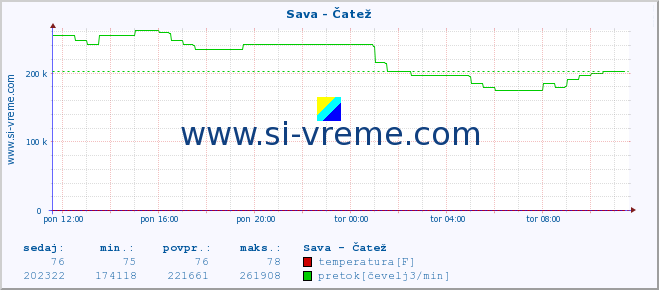 POVPREČJE :: Sava - Čatež :: temperatura | pretok | višina :: zadnji dan / 5 minut.