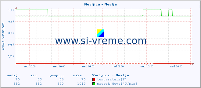 POVPREČJE :: Nevljica - Nevlje :: temperatura | pretok | višina :: zadnji dan / 5 minut.