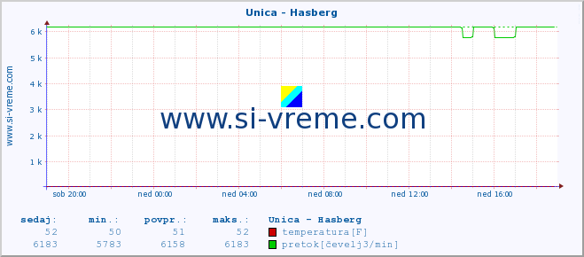 POVPREČJE :: Unica - Hasberg :: temperatura | pretok | višina :: zadnji dan / 5 minut.