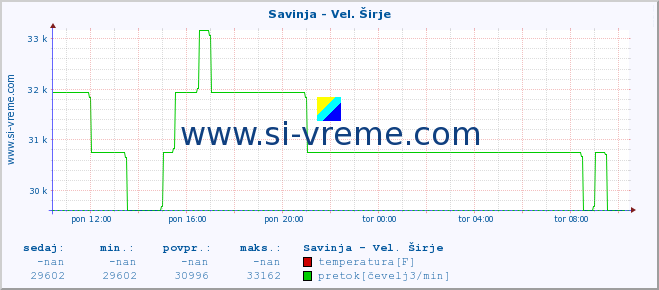 POVPREČJE :: Savinja - Vel. Širje :: temperatura | pretok | višina :: zadnji dan / 5 minut.